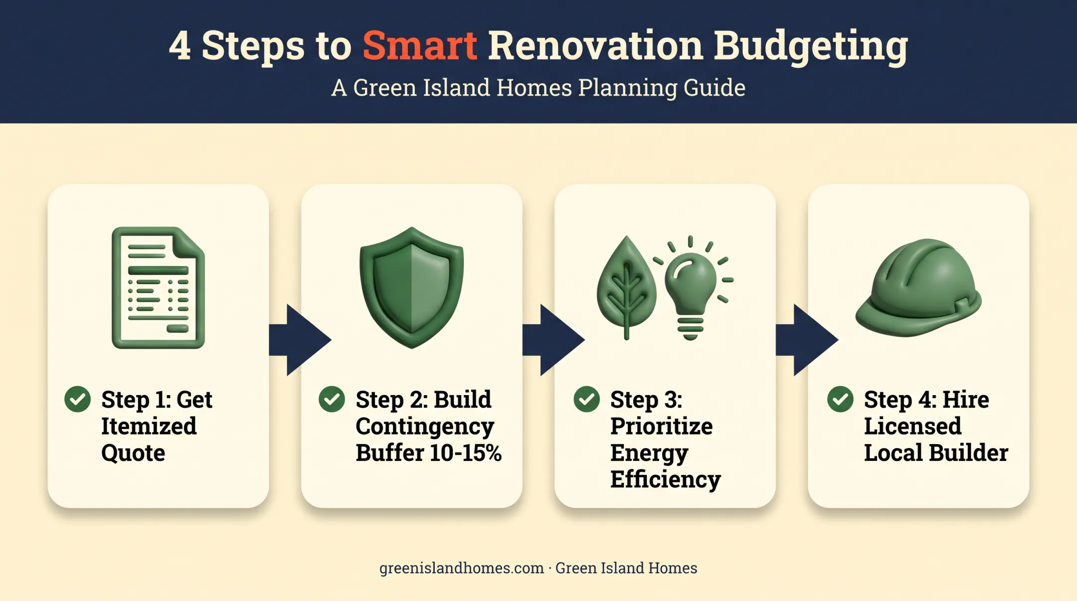 Four-step budgeting checklist for modular home construction projects