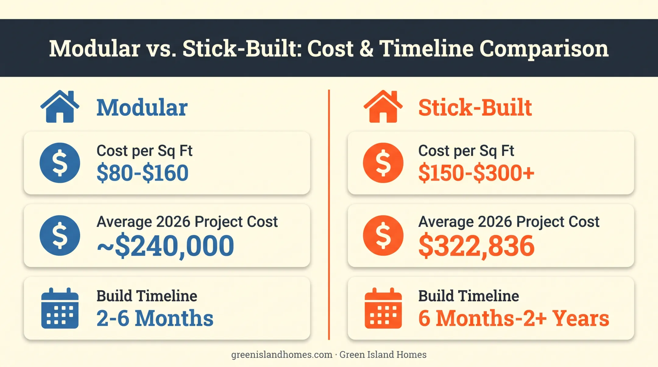 Modular versus stick-built homes cost and timeline comparison chart