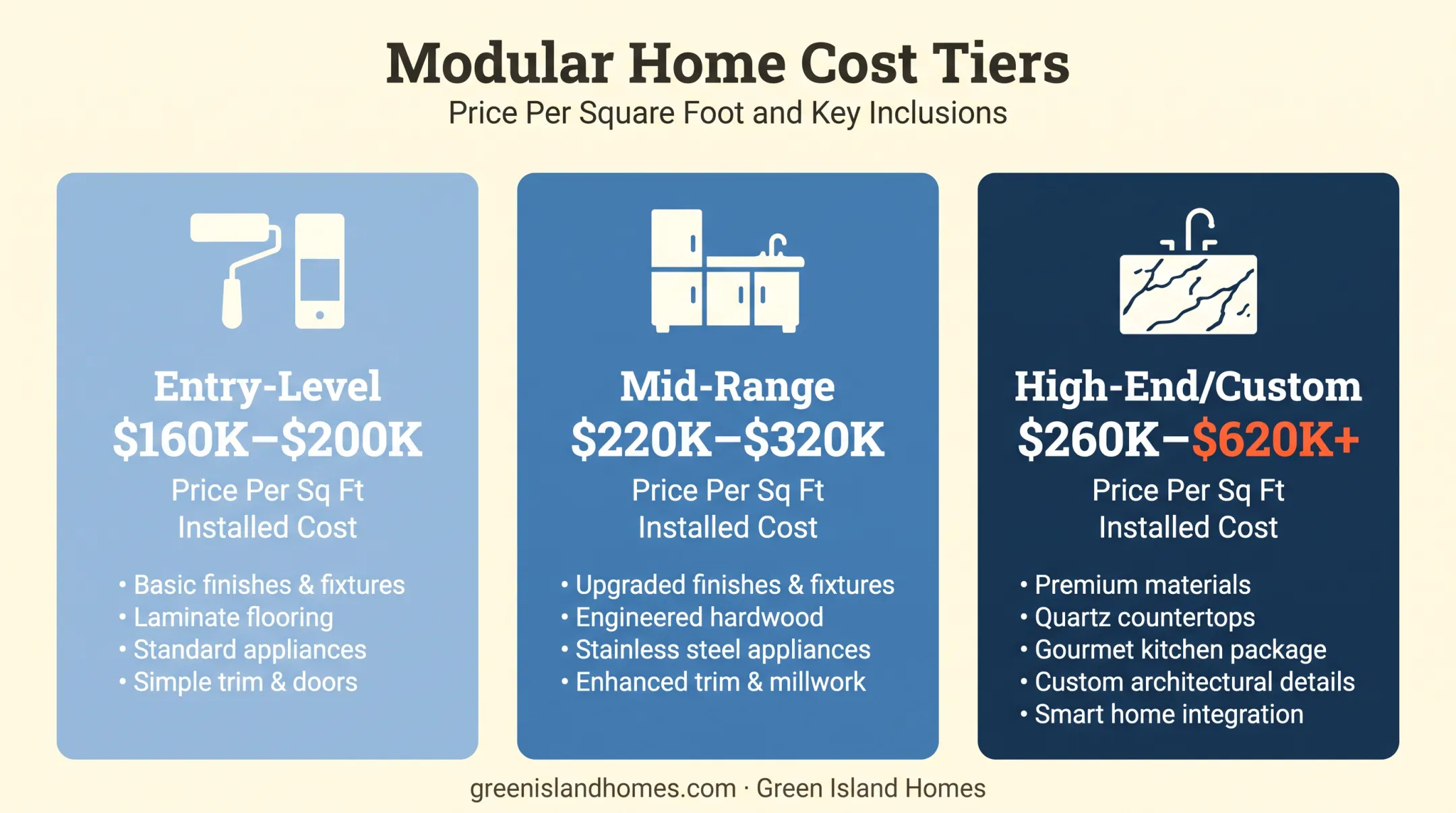 Modular home cost tiers comparing entry-level mid-range and high-end pricing