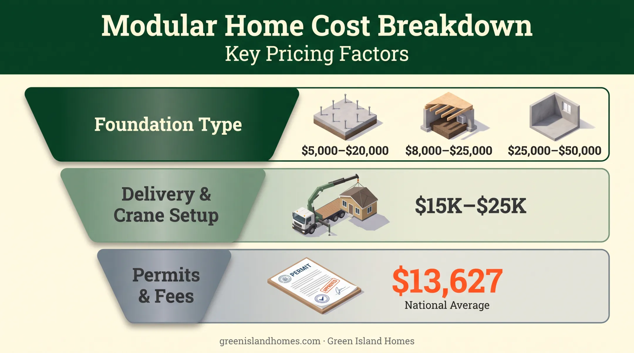 Modular home cost breakdown from foundation type to permit fees