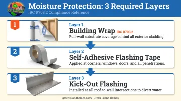 Three-layer cedar siding moisture barrier installation sequence with flashing requirements