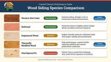 Wood siding species comparison chart decay resistance and coastal climate suitability