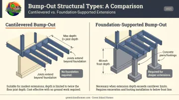 Cantilevered versus foundation-supported bump-out addition structural comparison diagram