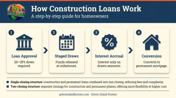 Construction loan draw process showing staged disbursements and mortgage conversion