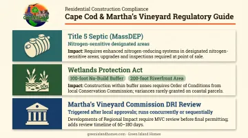 Cape Cod Martha's Vineyard three-layer building regulatory requirements overview infographic