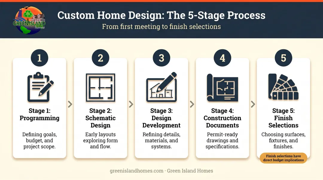 Five-stage custom home design phase process from programming to finish selections