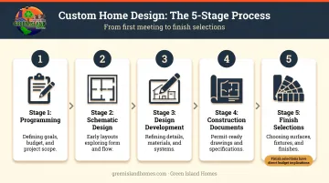 Five-stage custom home design phase process from programming to finish selections