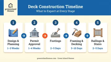 5-stage residential deck construction timeline from design to railings completion