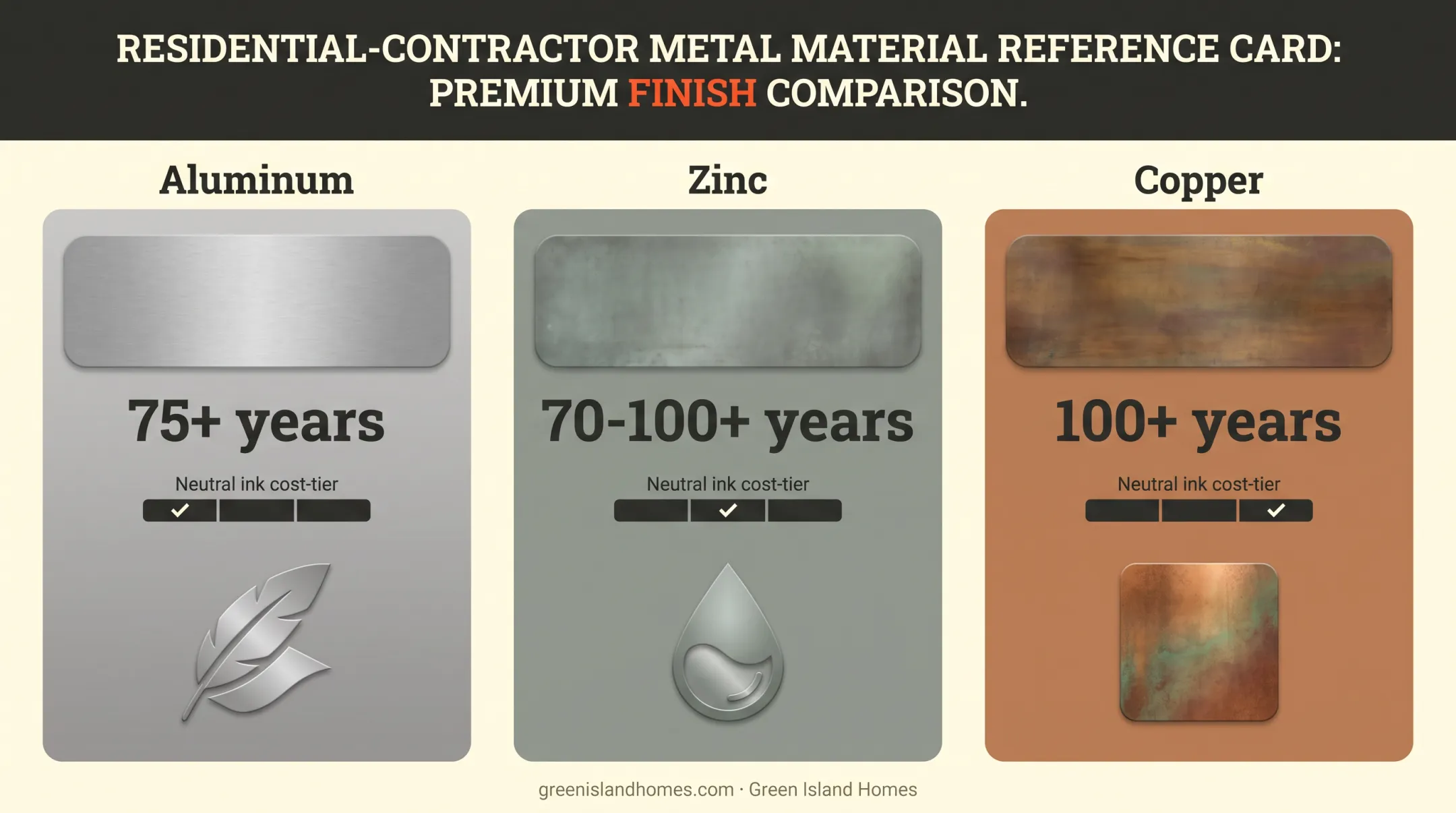 Comparison chart of aluminum zinc and copper roofing lifespan and cost