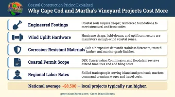 Five cost factors raising Cape Cod deck roof prices above national average