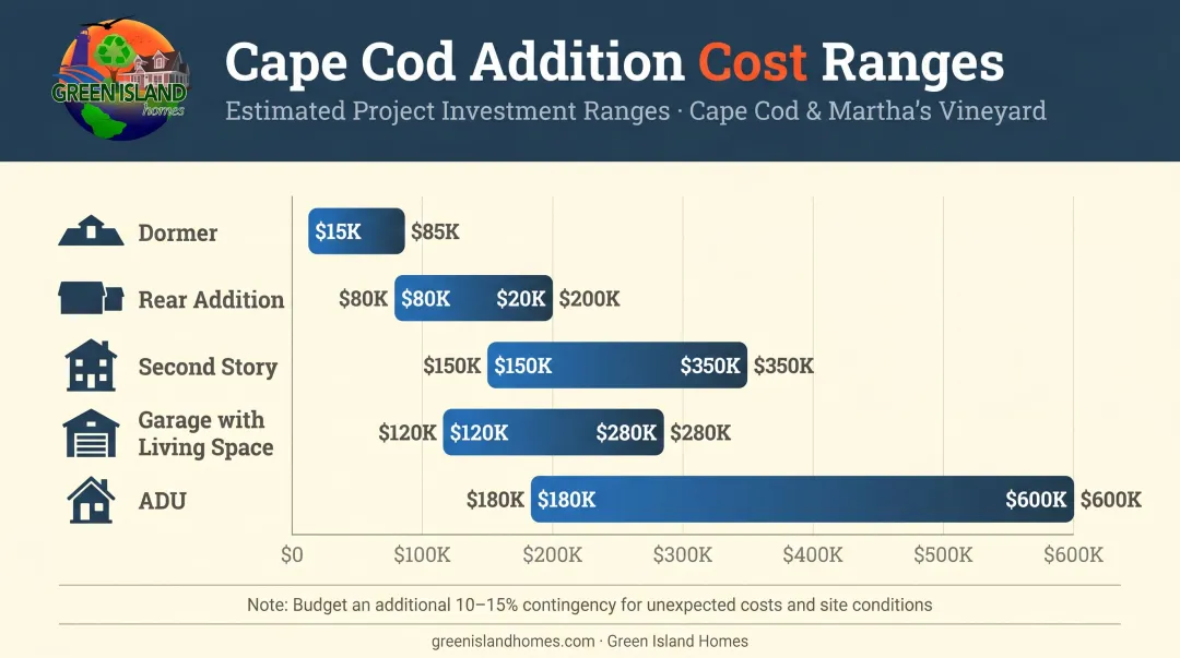 Cape Cod home addition cost comparison chart by addition type and price range