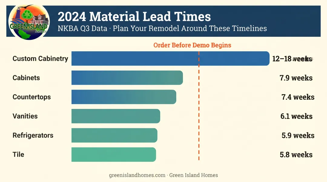 2024 renovation material lead times comparison chart cabinets countertops tile