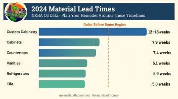 2024 renovation material lead times comparison chart cabinets countertops tile