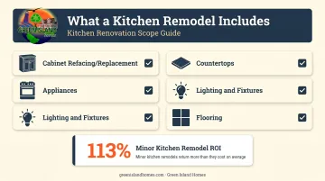 Kitchen remodel checklist showing five key components and upgrade options