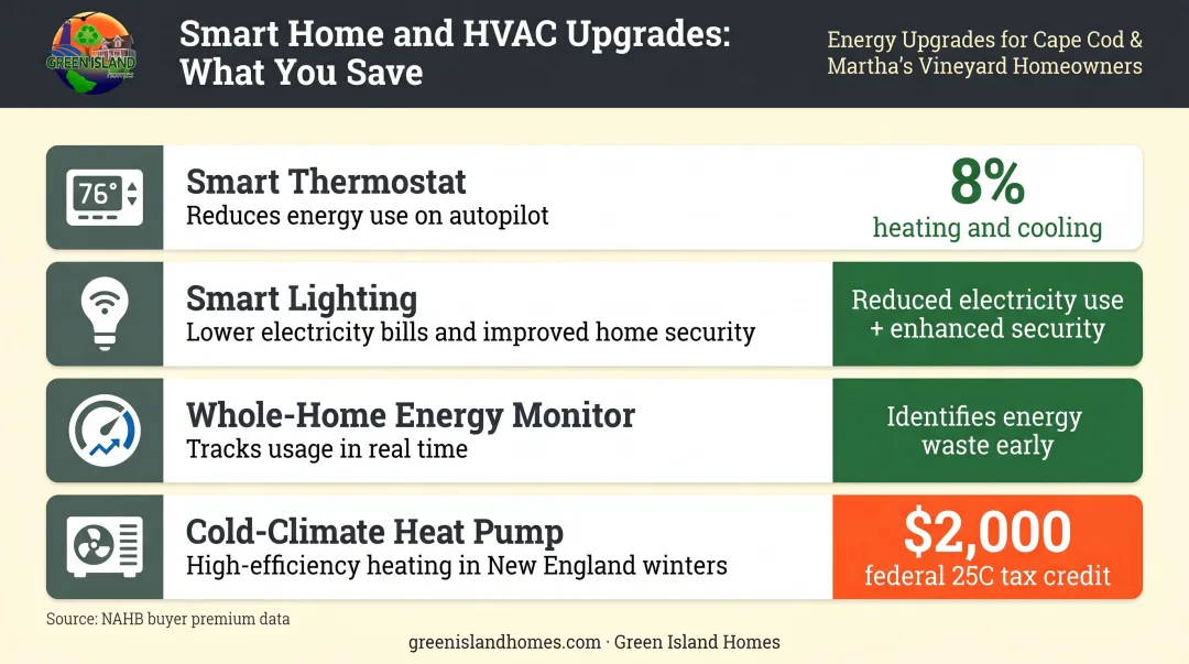 Smart home and heat pump upgrades with energy savings and federal tax credit details