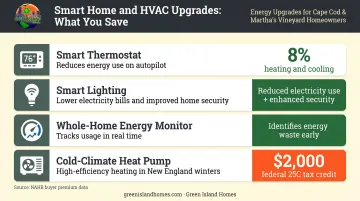 Smart home and heat pump upgrades with energy savings and federal tax credit details