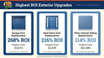 Top three exterior renovation projects ROI comparison chart with costs and returns