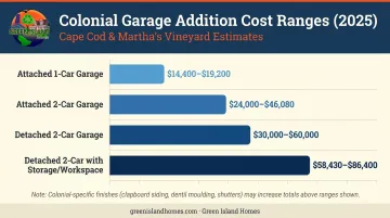 Colonial garage addition cost ranges by type from attached single car to detached with workspace