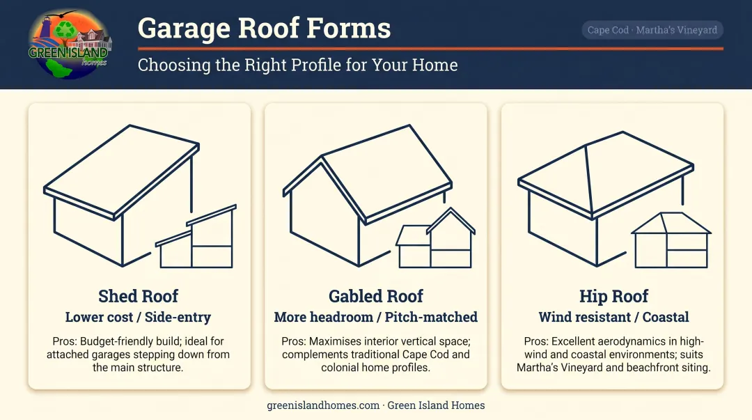 Three garage roof form options shed gabled and hip comparison infographic