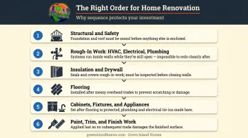 6-step home renovation sequencing process flow from structural work to final finishes