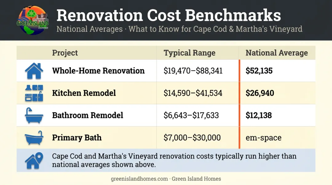 Home renovation cost benchmarks comparison chart for kitchen bathroom and whole-home projects
