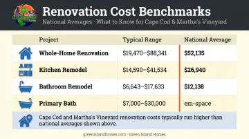 Home renovation cost benchmarks comparison chart for kitchen bathroom and whole-home projects
