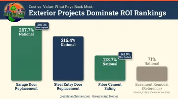 Top exterior renovation ROI comparison chart garage door siding entry door