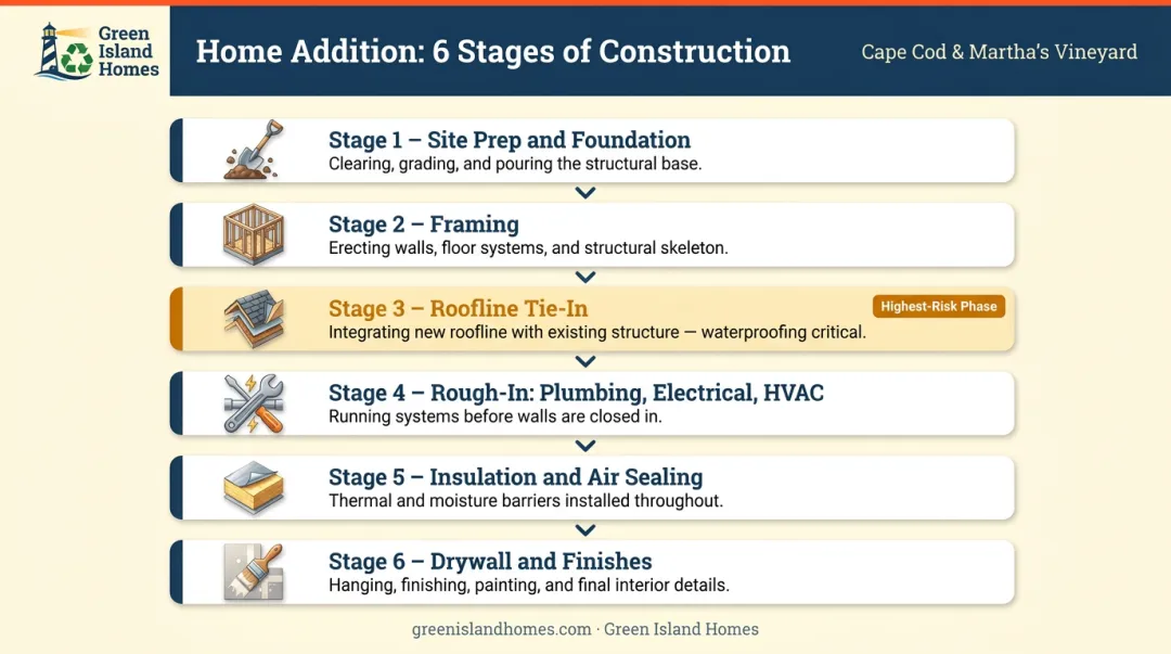 Six-step raised ranch master suite addition construction sequence process flow