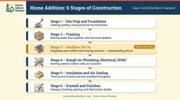 Six-step raised ranch master suite addition construction sequence process flow