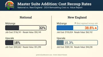 New England versus national master suite addition cost recovery comparison infographic