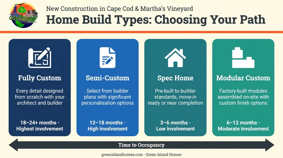 Four custom home types comparison chart from fully custom to modular