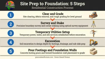 Five-step site preparation and foundation process for custom home construction