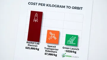 Small satellite launch cost comparison Electron rideshare versus Green Launch per kilogram