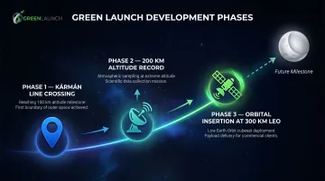 Green Launch three-phase development roadmap from Karman Line crossing to orbital LEO delivery