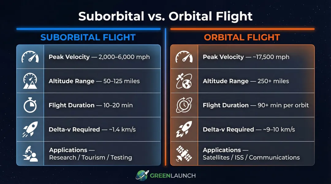 Suborbital versus orbital flight characteristics side-by-side comparison chart infographic