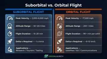 Suborbital versus orbital flight characteristics side-by-side comparison chart infographic