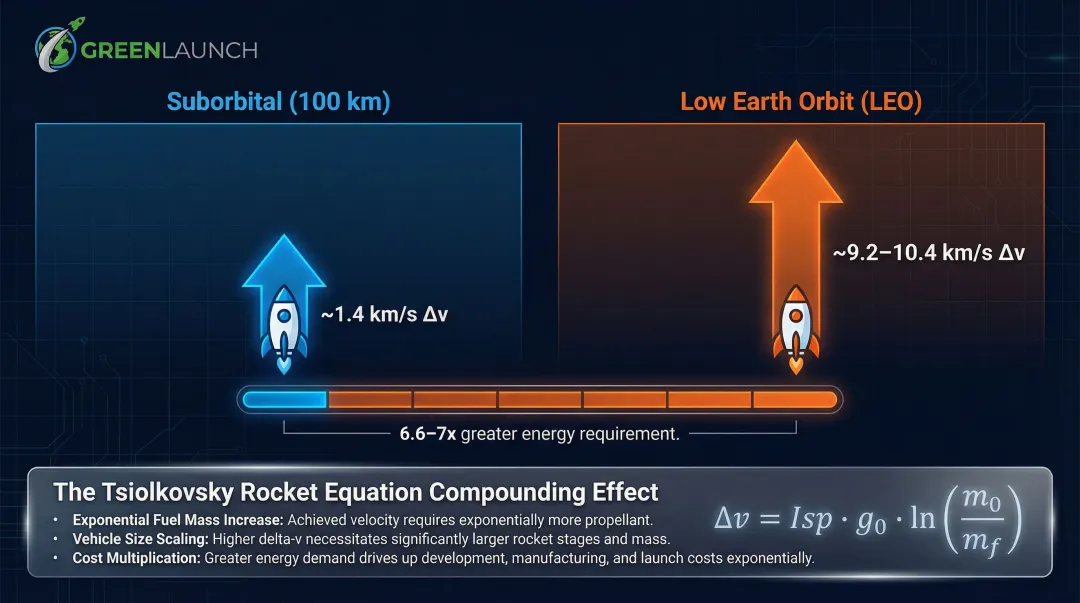 Suborbital versus orbital delta-v requirements comparison showing six-fold energy gap