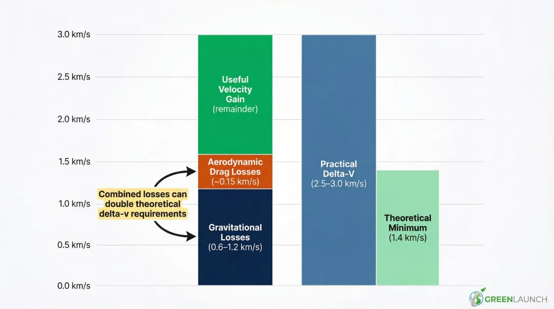 Suborbital launch delta-v budget breakdown showing gravity drag and steering losses