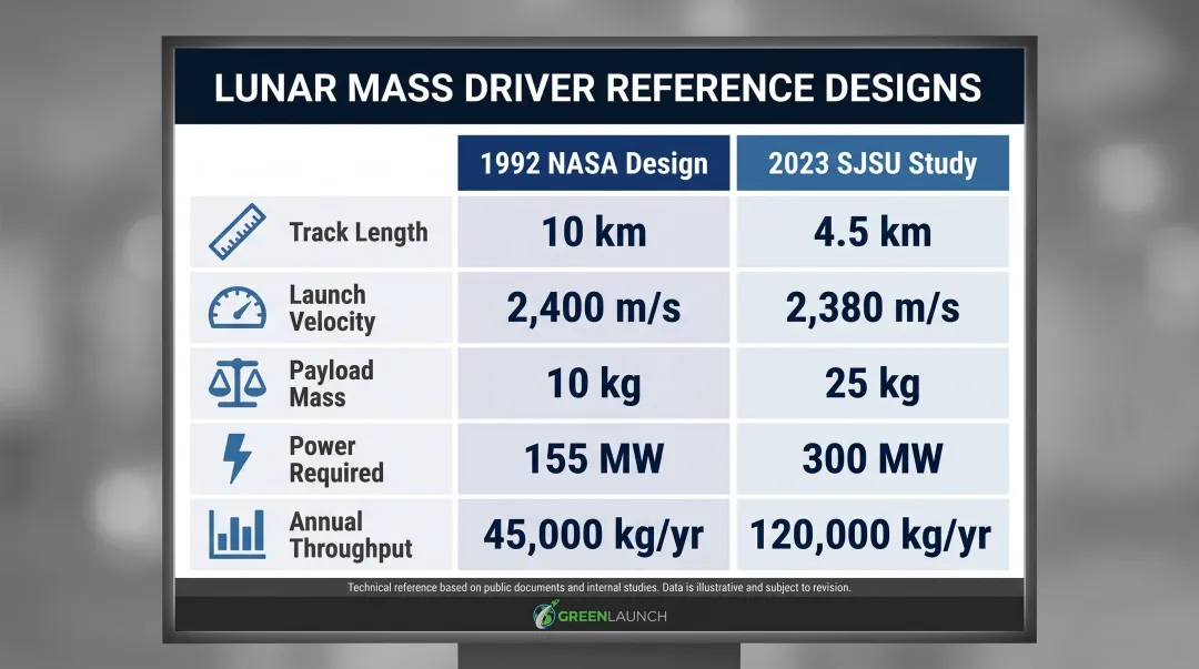 1992 NASA versus 2023 SJSU lunar mass driver design comparison specification table