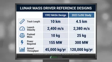 1992 NASA versus 2023 SJSU lunar mass driver design comparison specification table