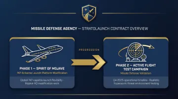Two-phase MDA Stratolaunch hypersonic test contract scope process diagram