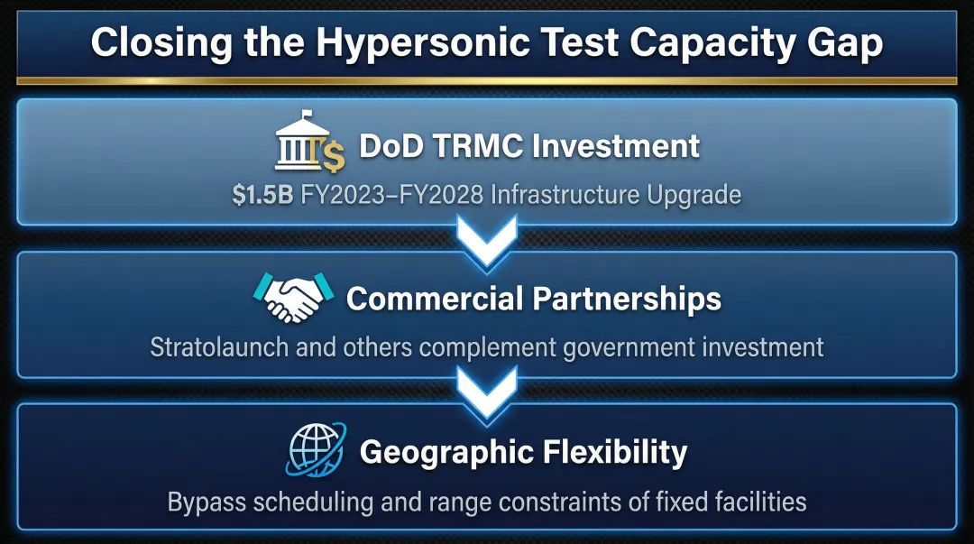 Three-part US hypersonic test capacity gap response strategy infographic breakdown