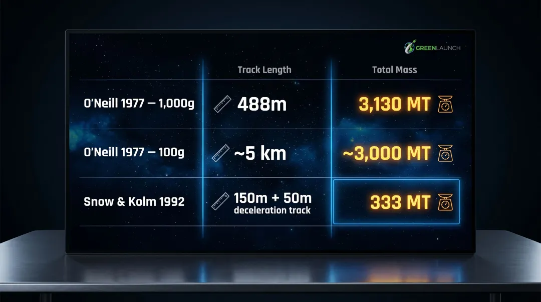 Three lunar mass driver design comparison table track length acceleration and total system mass