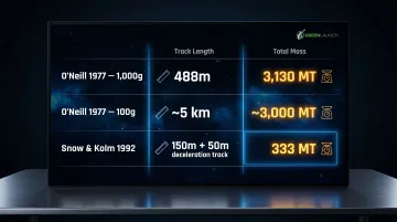 Three lunar mass driver design comparison table track length acceleration and total system mass