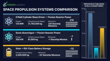 Lunar mass driver power infrastructure mass comparison fission reactors versus ISS battery storage