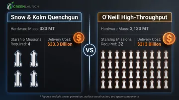 Lunar mass driver delivery cost comparison Starship missions and total investment by system size