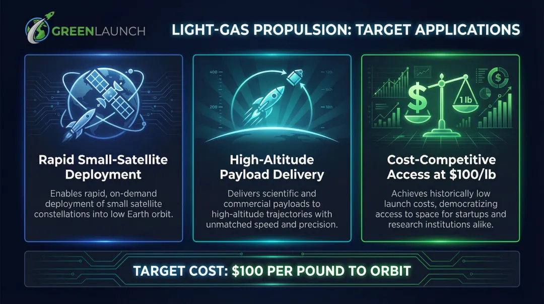 Light-gas propulsion system three target use cases rapid deployment and cost comparison