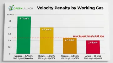 Working gas velocity penalty comparison showing hydrogen helium nitrogen argon performance drop