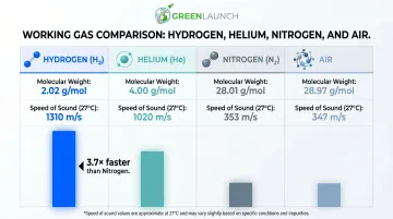 Molecular weight and speed of sound comparison across four working gases infographic