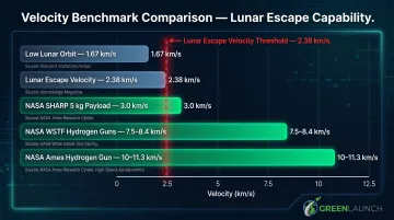 Hydrogen gun demonstrated velocities versus lunar escape velocity requirements comparison chart